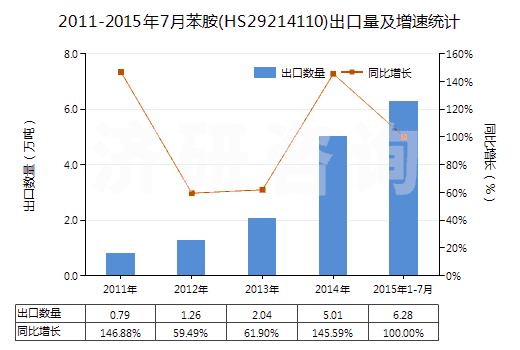 2011-2015年7月苯胺(HS29214110)出口量及增速統(tǒng)計(jì)